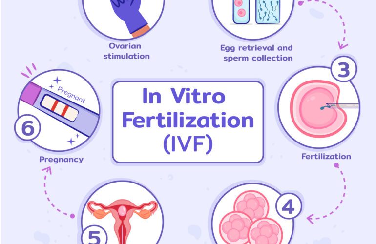 Overcoming Infertility: A Step-by-Step IVF Guide | Lifeline Hospital Kochi Kerala